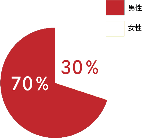 社内の研修制度